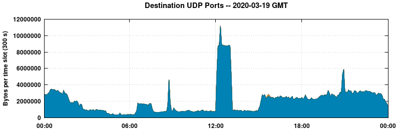 Destination UDP Ports