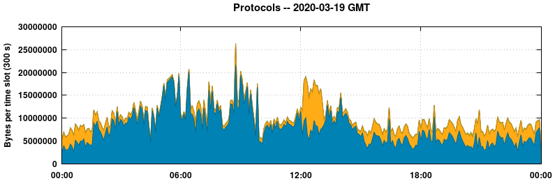 Protocols