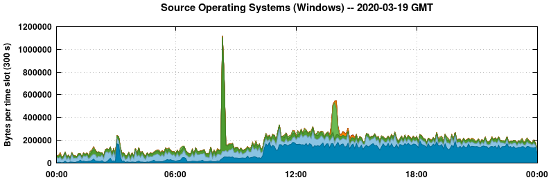 Source Operating Systems (Windows)