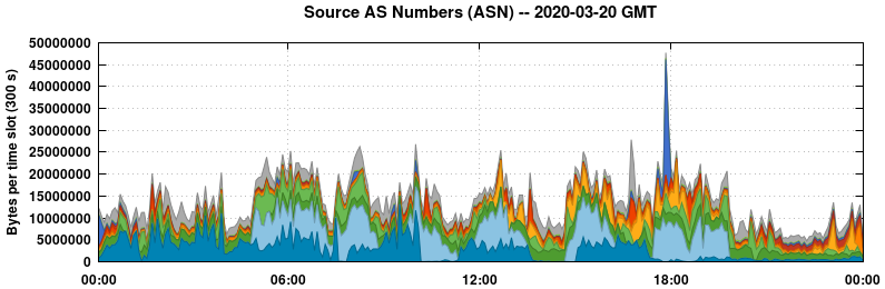 Source AS Numbers (ASNs)