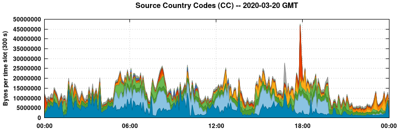 Source Country Codes (CCs)