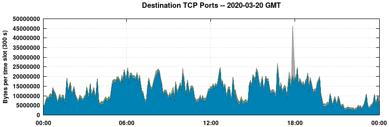 Destination TCP Ports