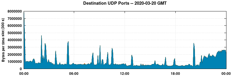 Destination UDP Ports