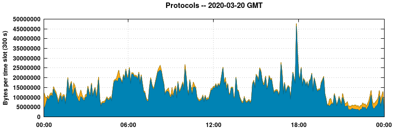 Protocols