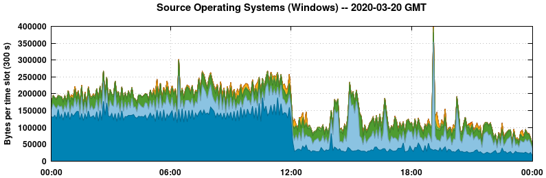Source Operating Systems (Windows)
