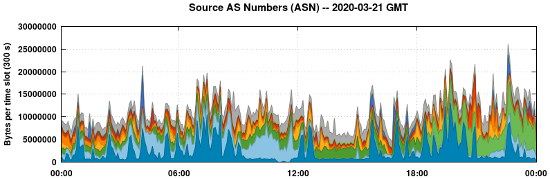 Source AS Numbers (ASNs)