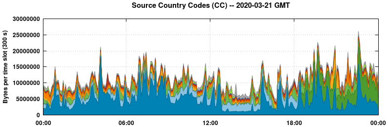 Source Country Codes (CCs)