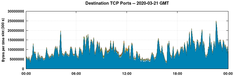 Destination TCP Ports