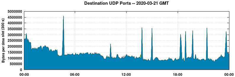 Destination UDP Ports