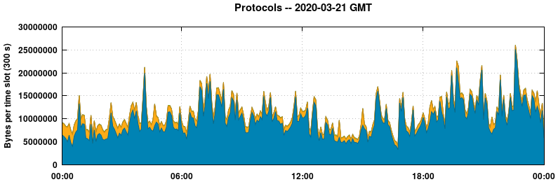 Protocols