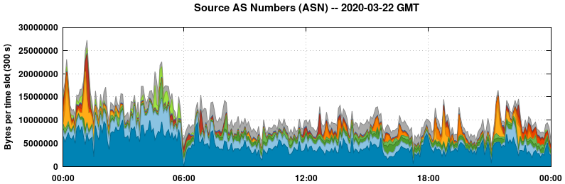 Source AS Numbers (ASNs)