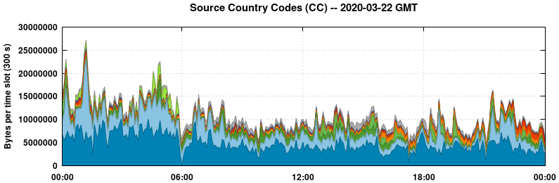 Source Country Codes (CCs)