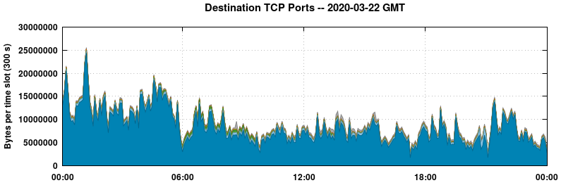 Destination TCP Ports