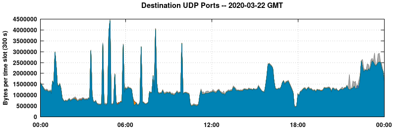 Destination UDP Ports