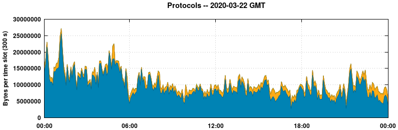 Protocols