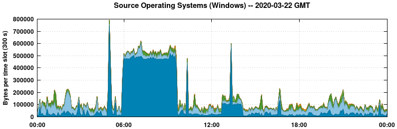 Source Operating Systems (Windows)