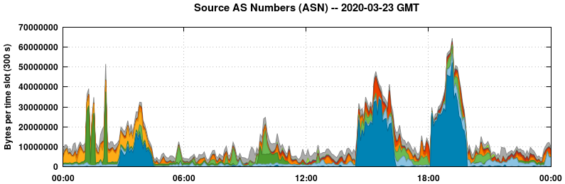 Source AS Numbers (ASNs)