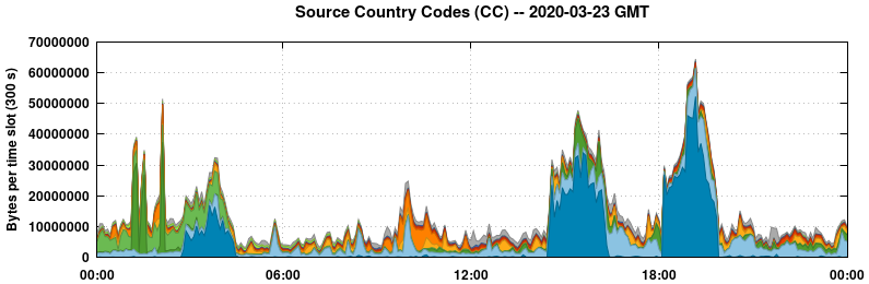 Source Country Codes (CCs)