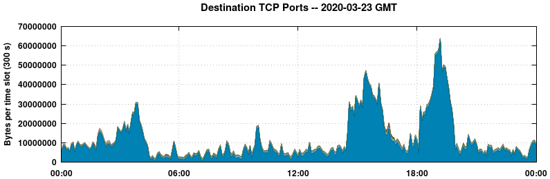 Destination TCP Ports