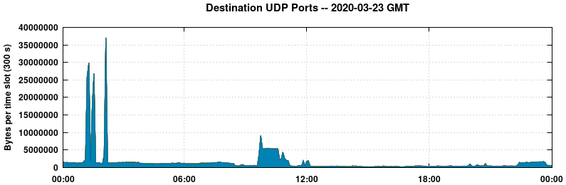 Destination UDP Ports
