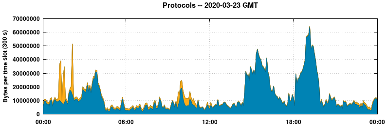 Protocols