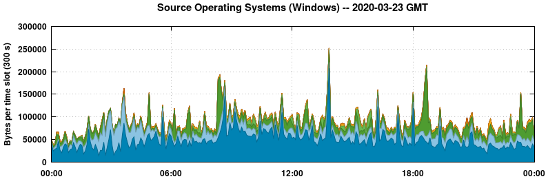 Source Operating Systems (Windows)