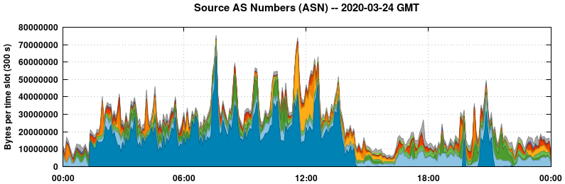 Source AS Numbers (ASNs)