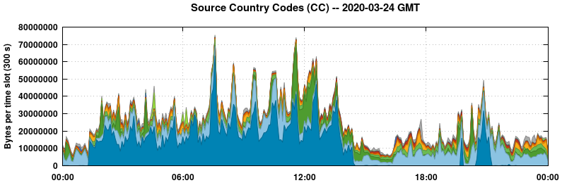 Source Country Codes (CCs)