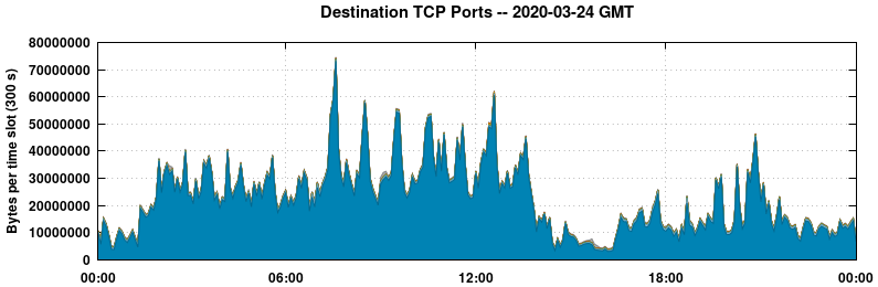 Destination TCP Ports