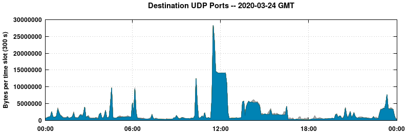 Destination UDP Ports