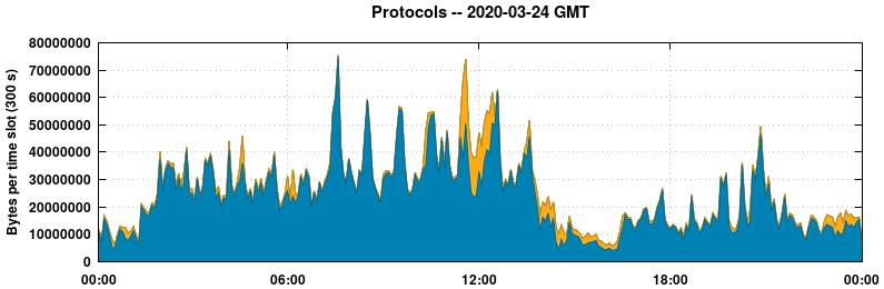 Protocols