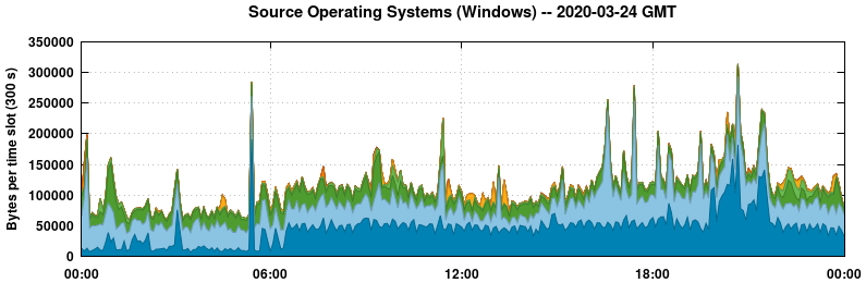 Source Operating Systems (Windows)