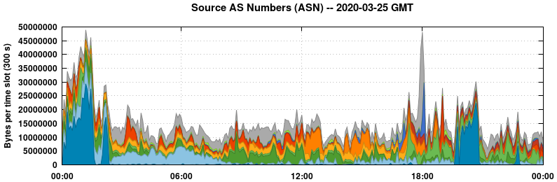 Source AS Numbers (ASNs)