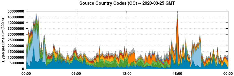 Source Country Codes (CCs)