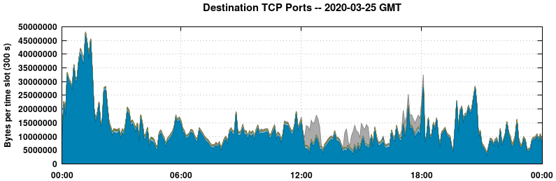 Destination TCP Ports