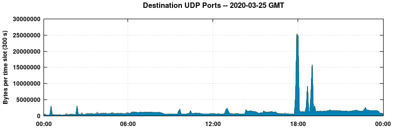 Destination UDP Ports