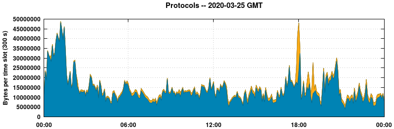 Protocols
