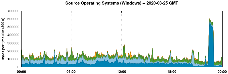 Source Operating Systems (Windows)