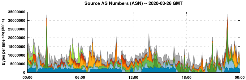 Source AS Numbers (ASNs)