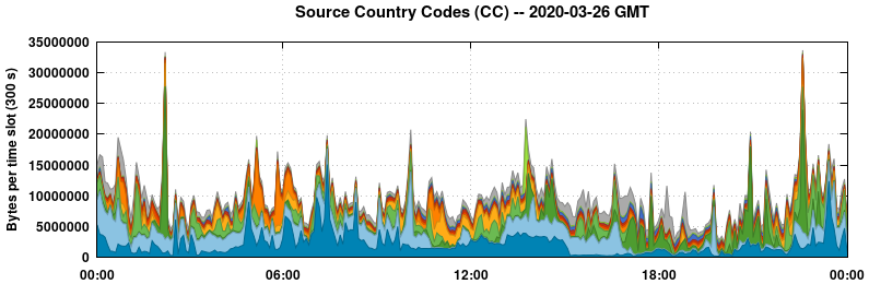 Source Country Codes (CCs)