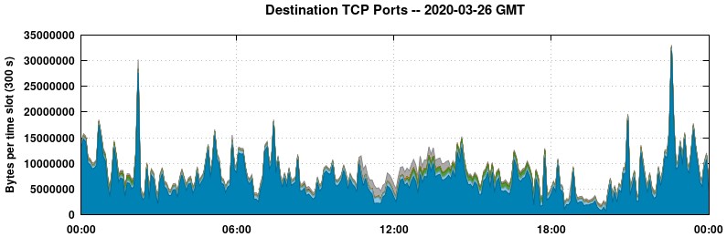 Destination TCP Ports