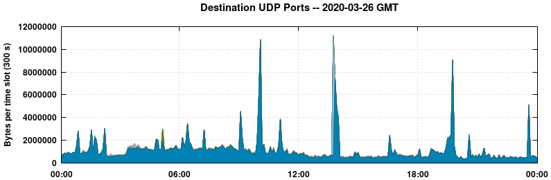 Destination UDP Ports