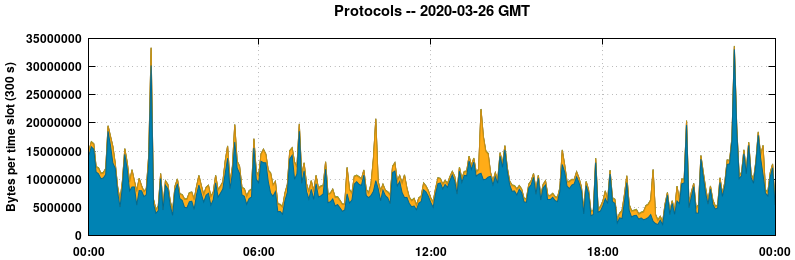Protocols