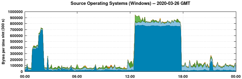 Source Operating Systems (Windows)