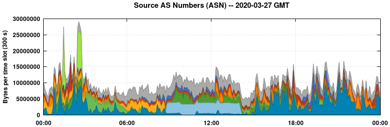 Source AS Numbers (ASNs)