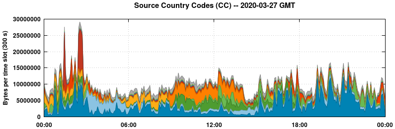 Source Country Codes (CCs)