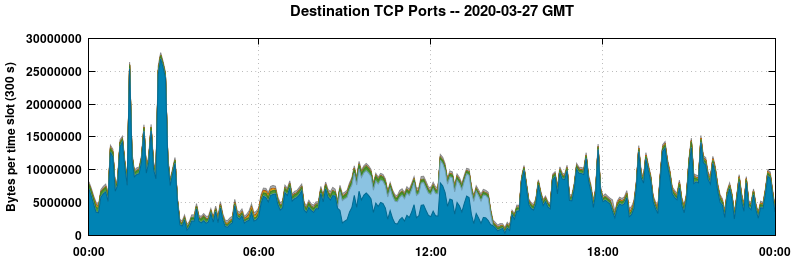 Destination TCP Ports