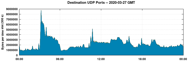 Destination UDP Ports