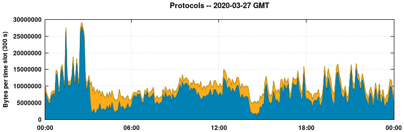 Protocols