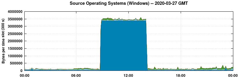 Source Operating Systems (Windows)